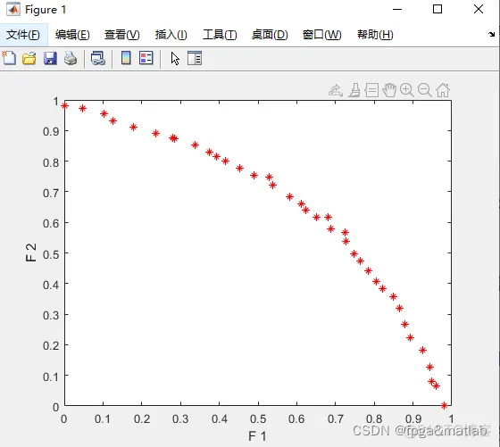 基于NSGAII的多目标优化算法的MATLAB仿真_参考文献